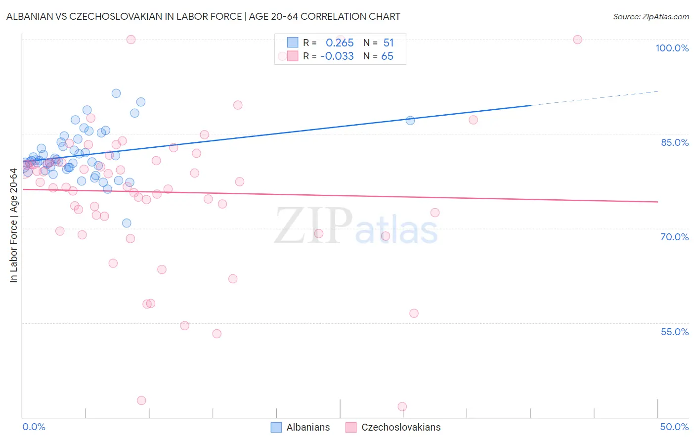 Albanian vs Czechoslovakian In Labor Force | Age 20-64
