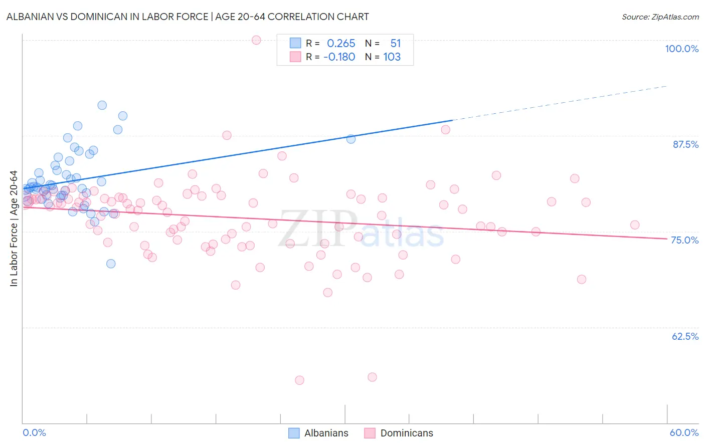 Albanian vs Dominican In Labor Force | Age 20-64