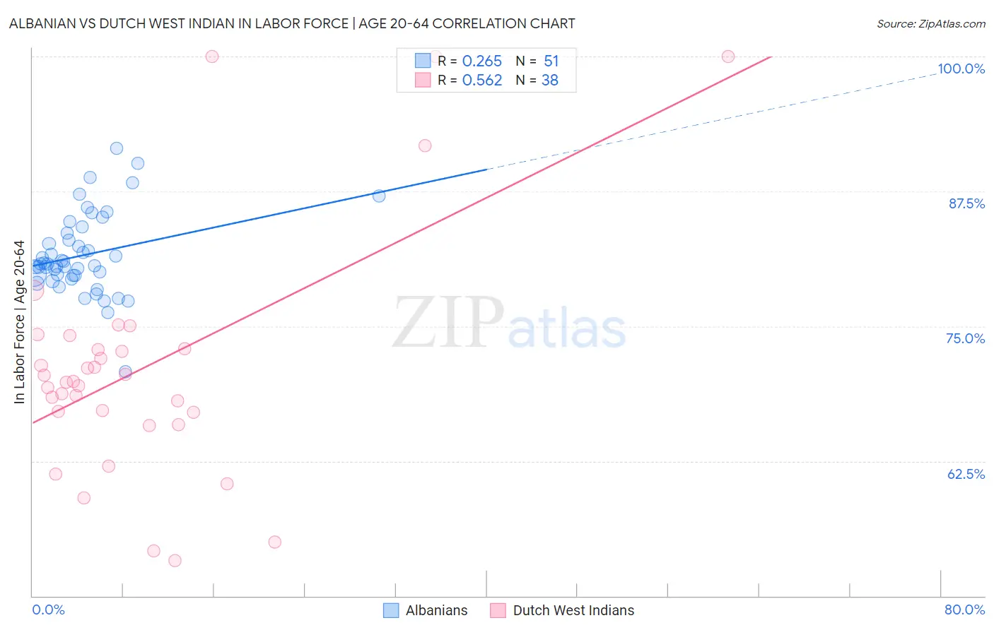 Albanian vs Dutch West Indian In Labor Force | Age 20-64