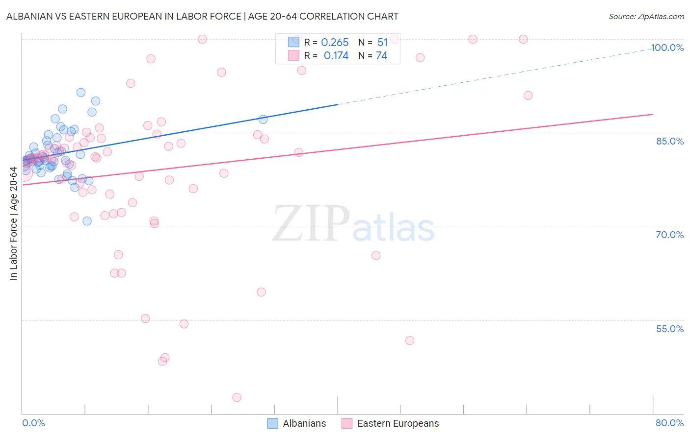 Albanian vs Eastern European In Labor Force | Age 20-64