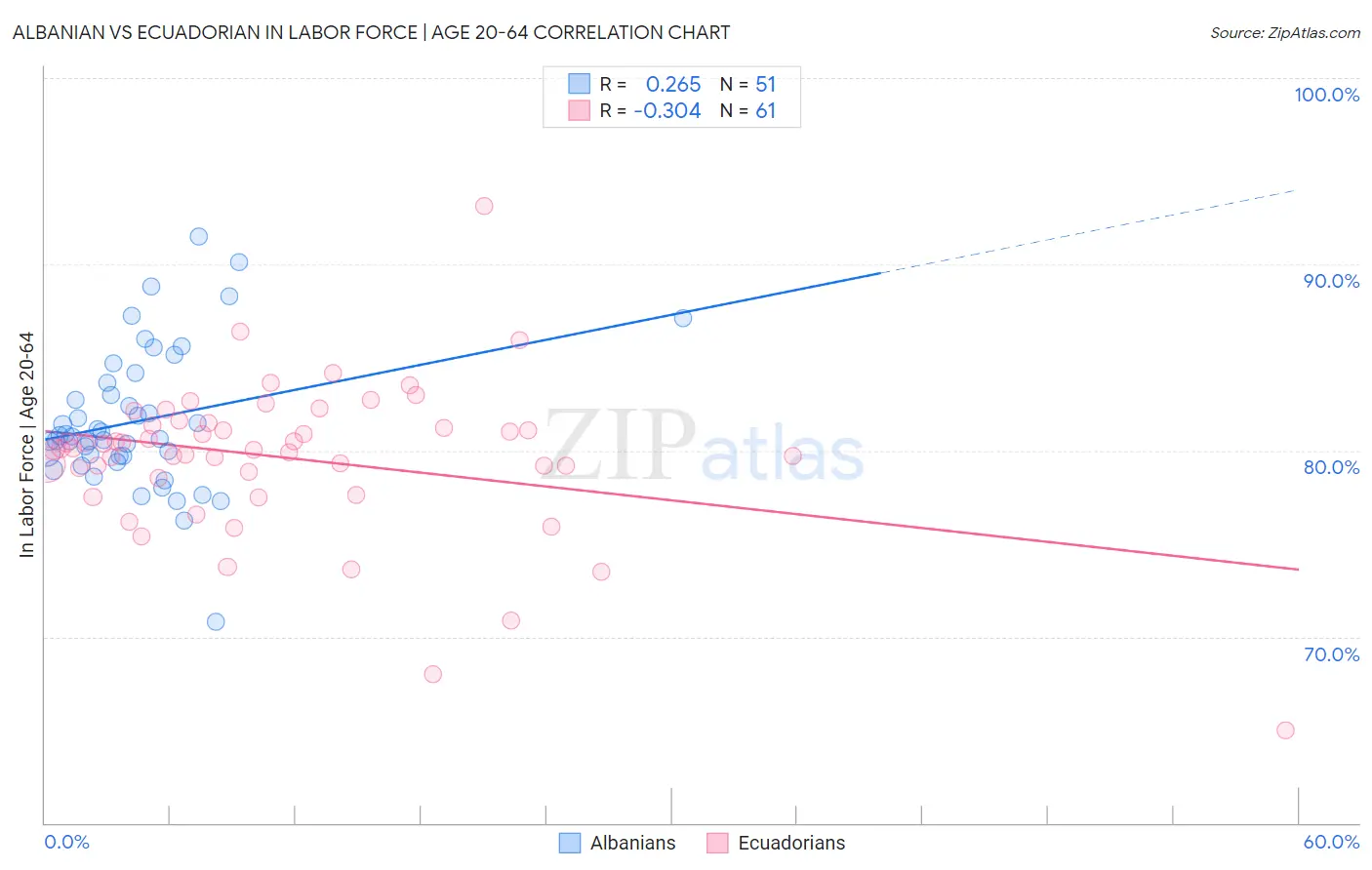 Albanian vs Ecuadorian In Labor Force | Age 20-64