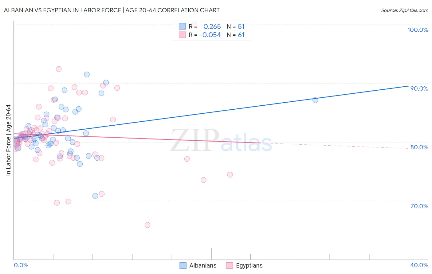 Albanian vs Egyptian In Labor Force | Age 20-64