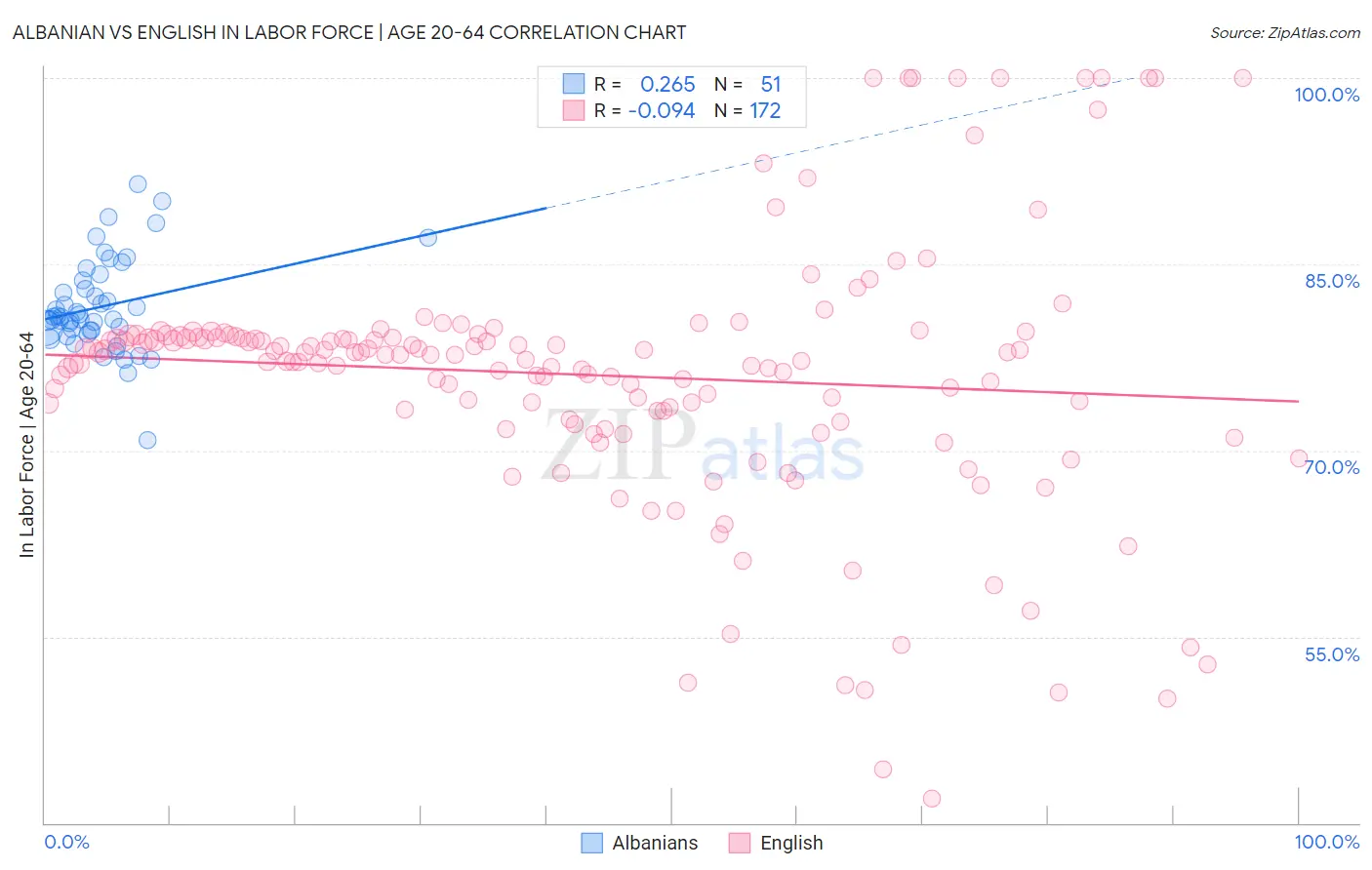 Albanian vs English In Labor Force | Age 20-64