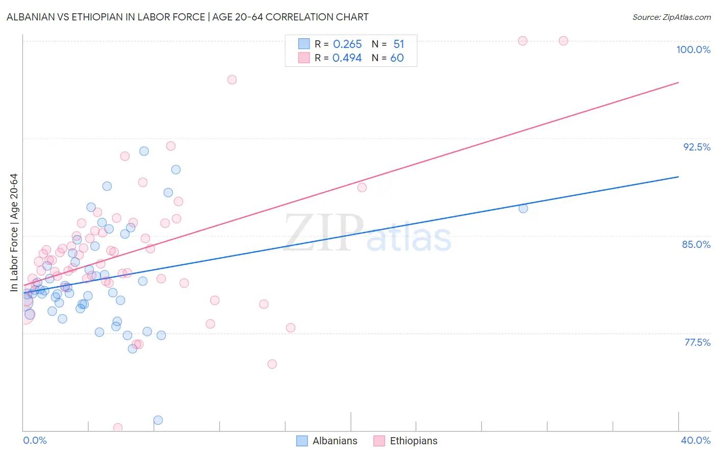 Albanian vs Ethiopian In Labor Force | Age 20-64