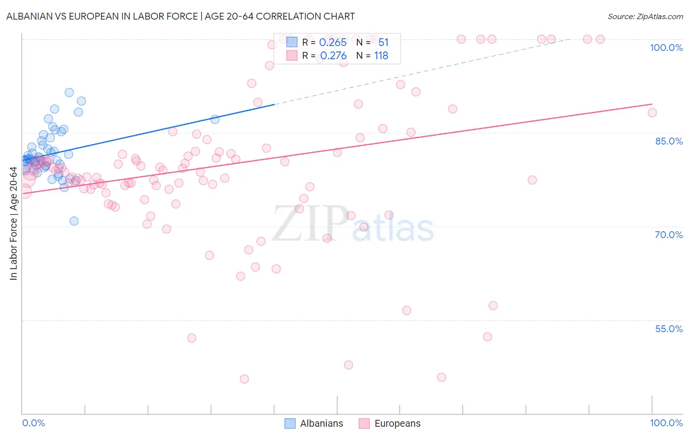 Albanian vs European In Labor Force | Age 20-64