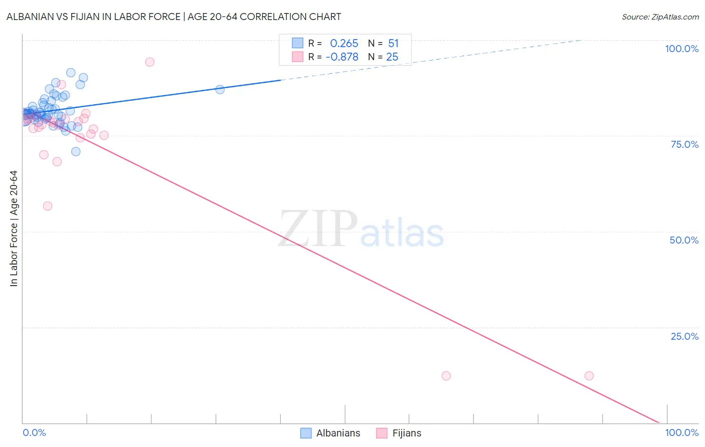 Albanian vs Fijian In Labor Force | Age 20-64