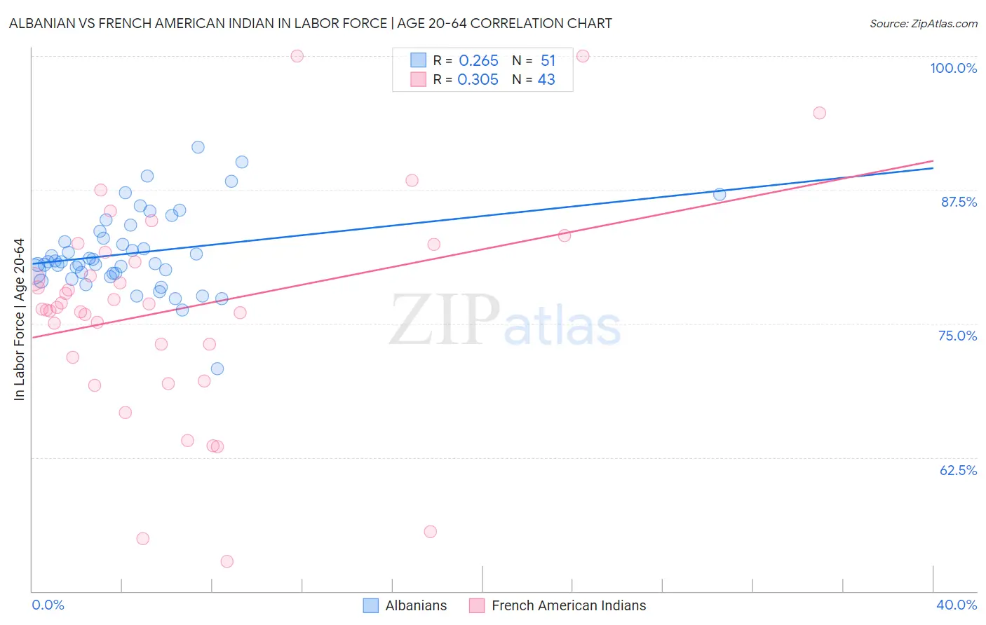 Albanian vs French American Indian In Labor Force | Age 20-64