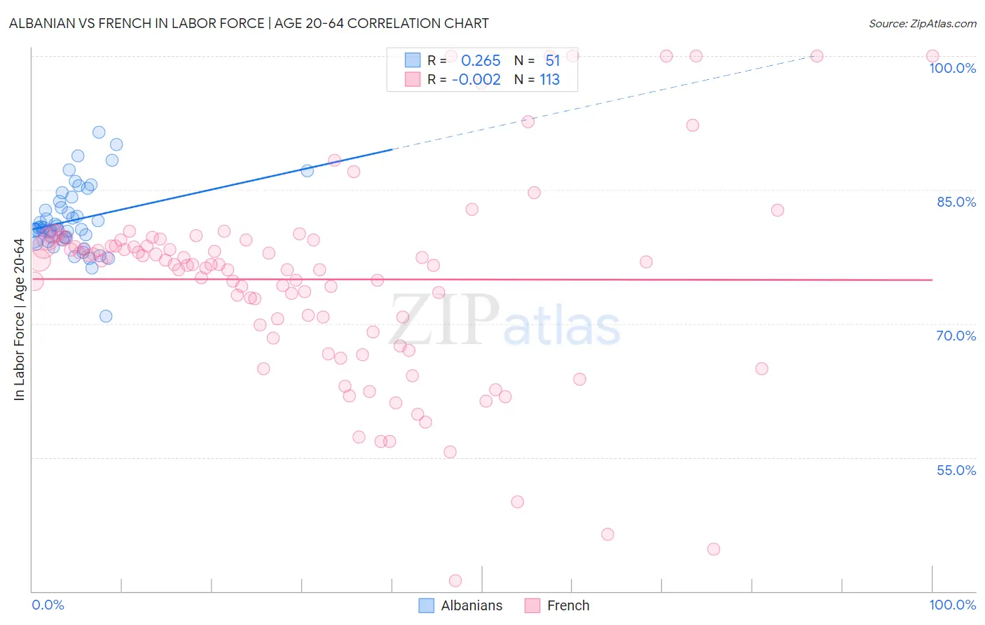 Albanian vs French In Labor Force | Age 20-64