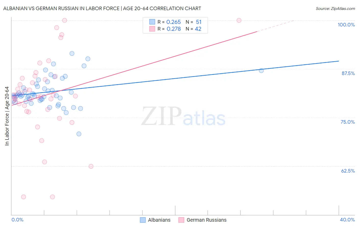 Albanian vs German Russian In Labor Force | Age 20-64