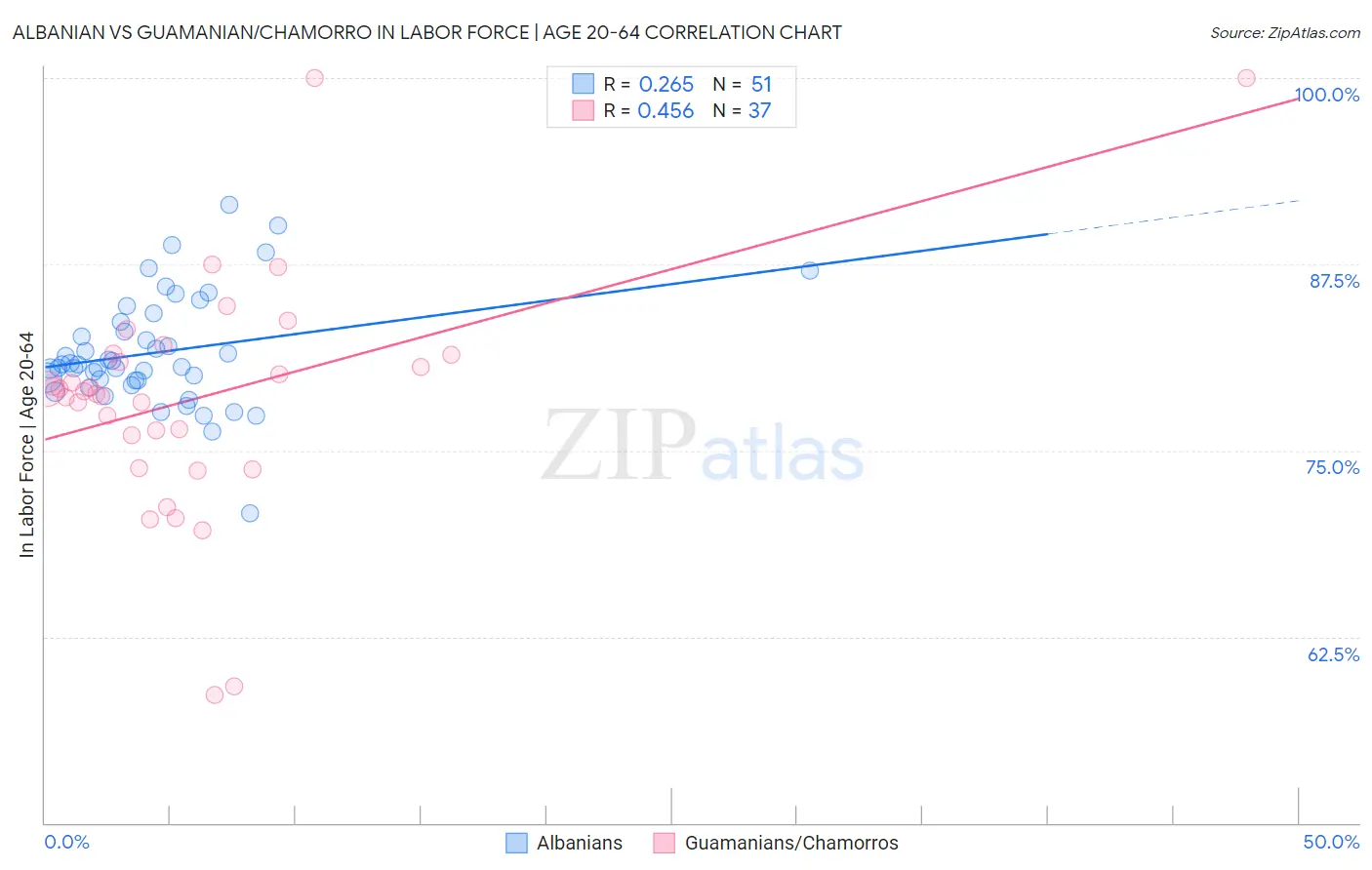 Albanian vs Guamanian/Chamorro In Labor Force | Age 20-64