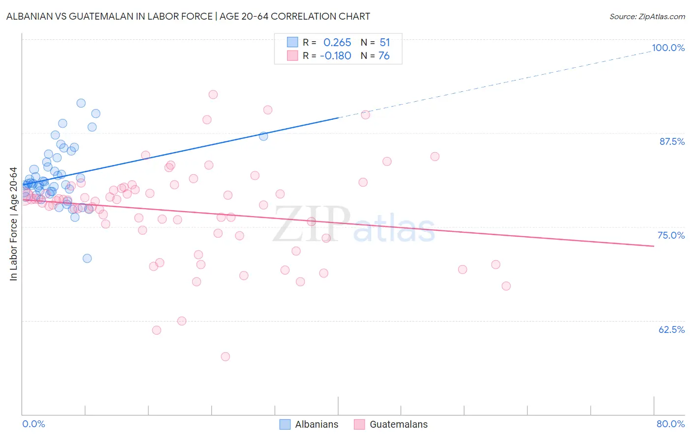 Albanian vs Guatemalan In Labor Force | Age 20-64