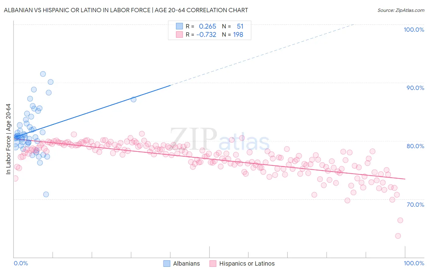 Albanian vs Hispanic or Latino In Labor Force | Age 20-64