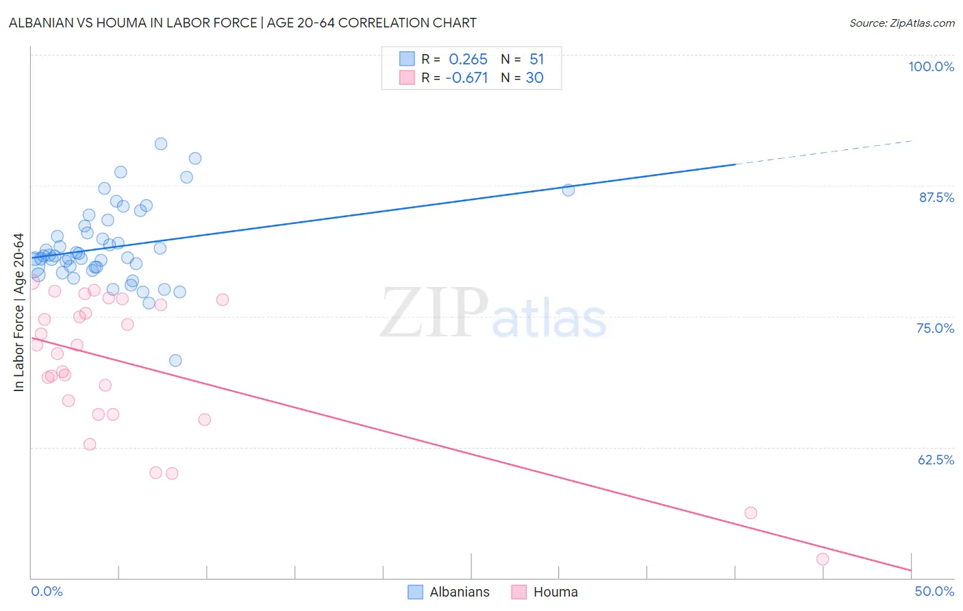 Albanian vs Houma In Labor Force | Age 20-64