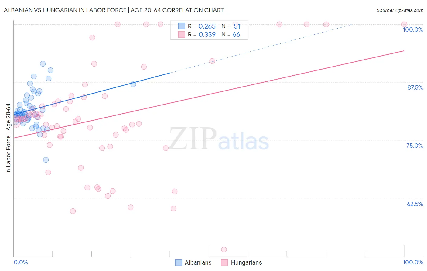 Albanian vs Hungarian In Labor Force | Age 20-64