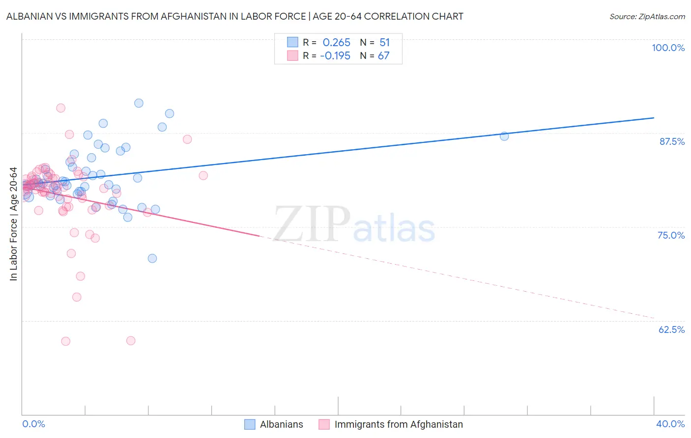 Albanian vs Immigrants from Afghanistan In Labor Force | Age 20-64
