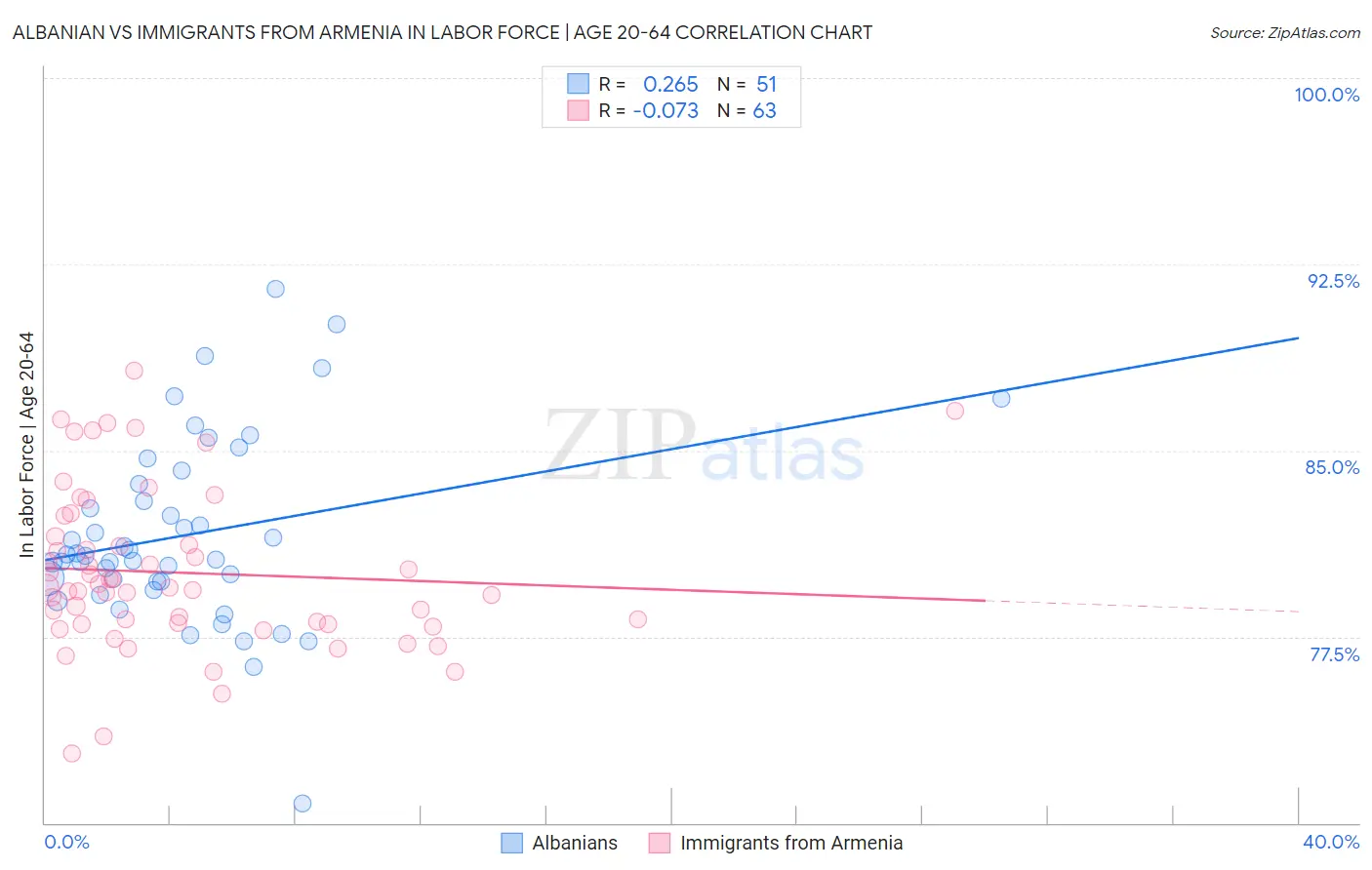 Albanian vs Immigrants from Armenia In Labor Force | Age 20-64