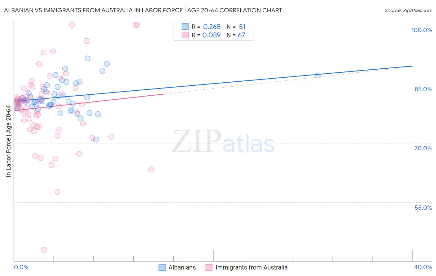 Albanian vs Immigrants from Australia In Labor Force | Age 20-64