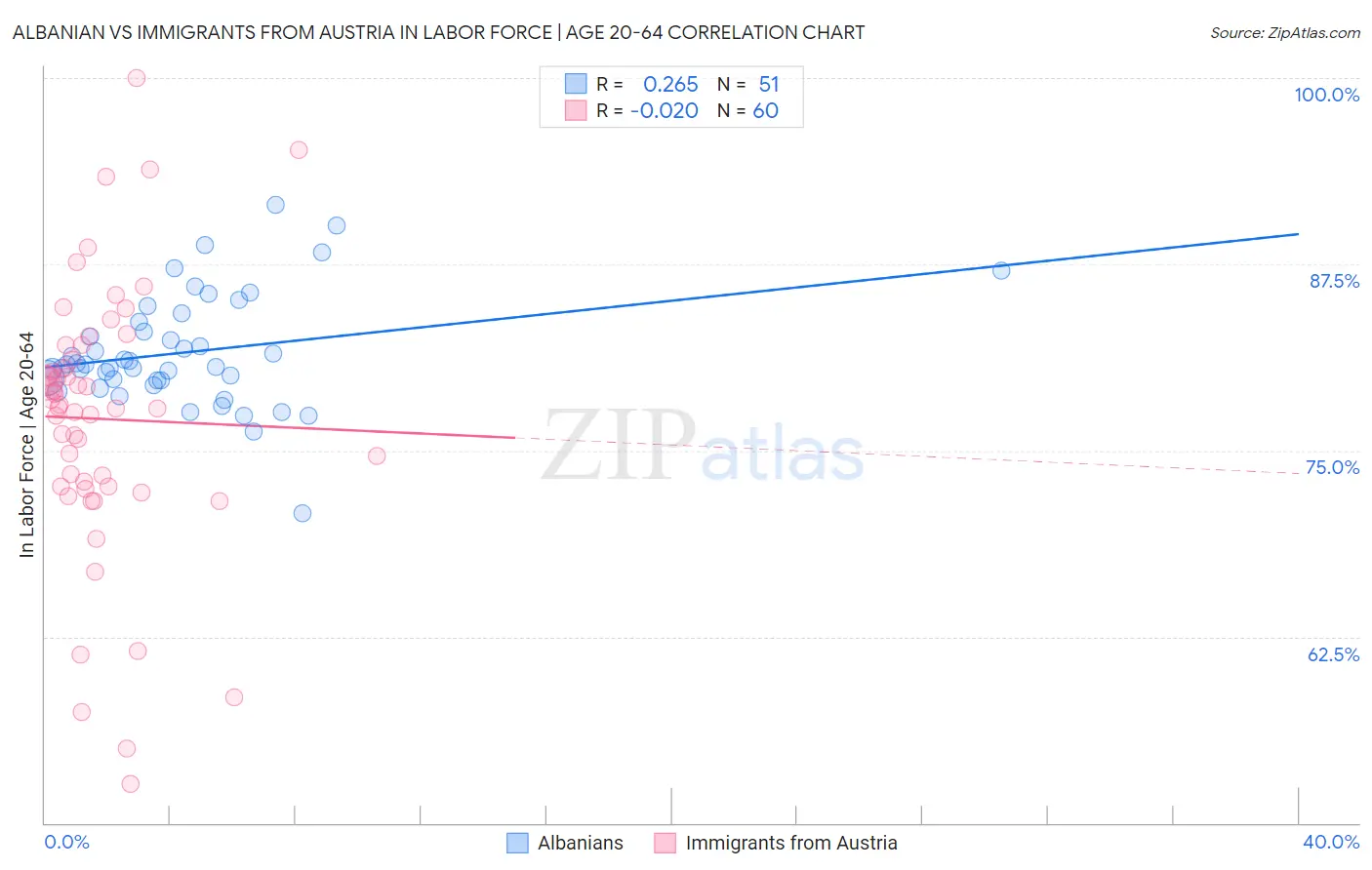 Albanian vs Immigrants from Austria In Labor Force | Age 20-64