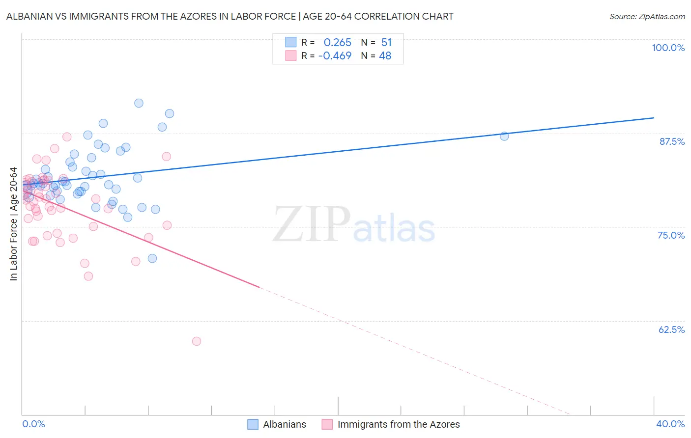 Albanian vs Immigrants from the Azores In Labor Force | Age 20-64