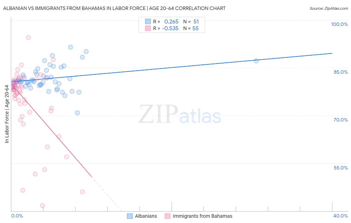 Albanian vs Immigrants from Bahamas In Labor Force | Age 20-64
