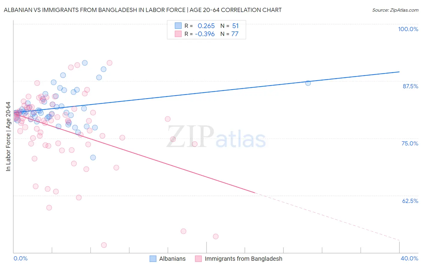 Albanian vs Immigrants from Bangladesh In Labor Force | Age 20-64