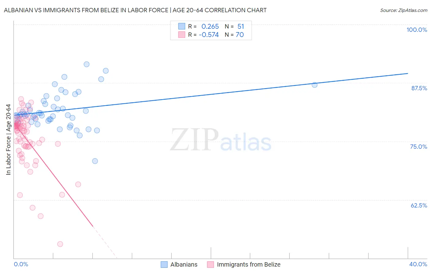 Albanian vs Immigrants from Belize In Labor Force | Age 20-64