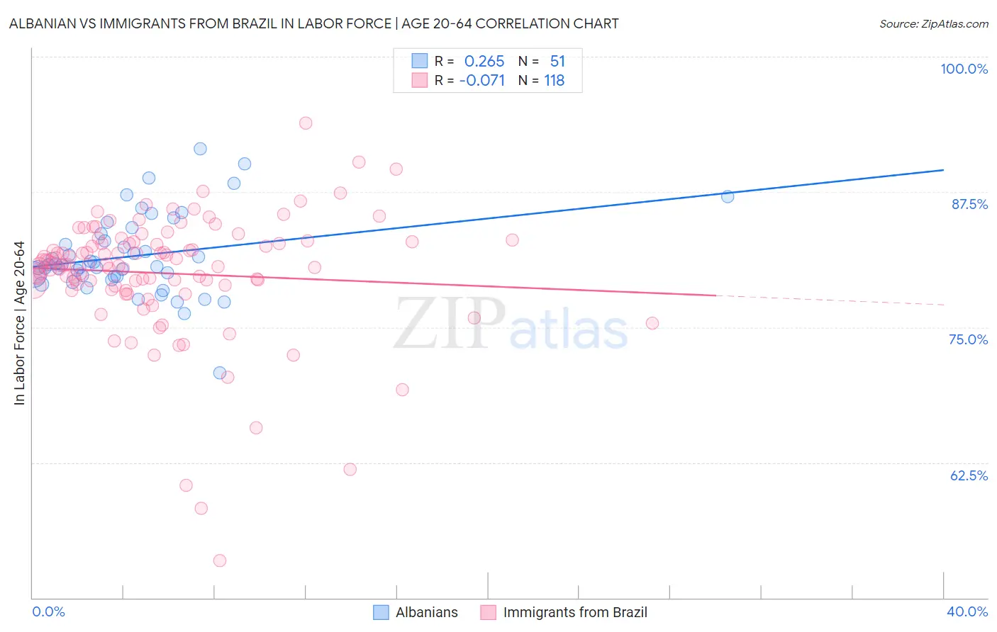 Albanian vs Immigrants from Brazil In Labor Force | Age 20-64
