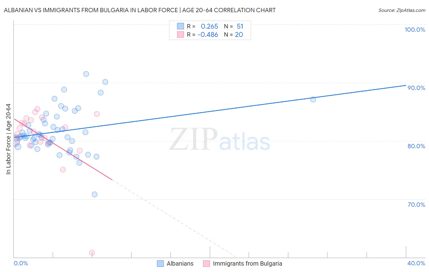 Albanian vs Immigrants from Bulgaria In Labor Force | Age 20-64