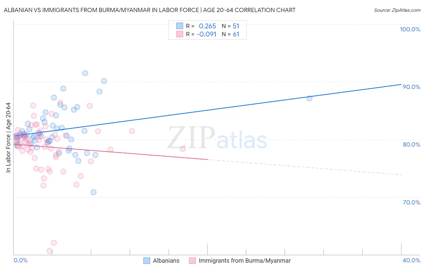 Albanian vs Immigrants from Burma/Myanmar In Labor Force | Age 20-64