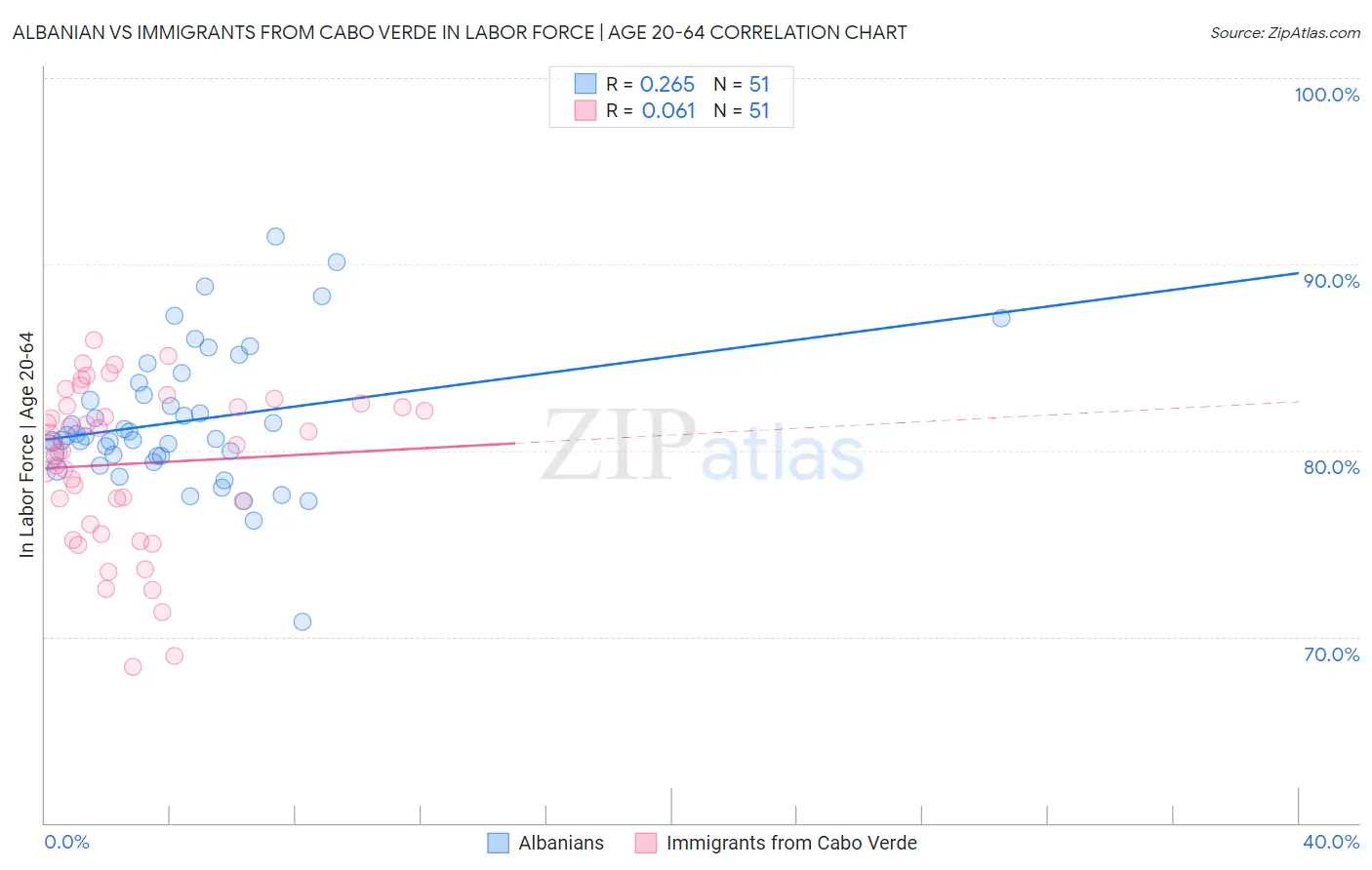 Albanian vs Immigrants from Cabo Verde In Labor Force | Age 20-64
