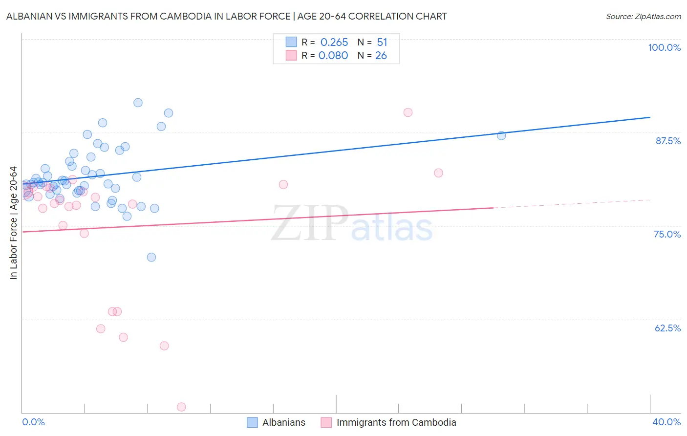 Albanian vs Immigrants from Cambodia In Labor Force | Age 20-64