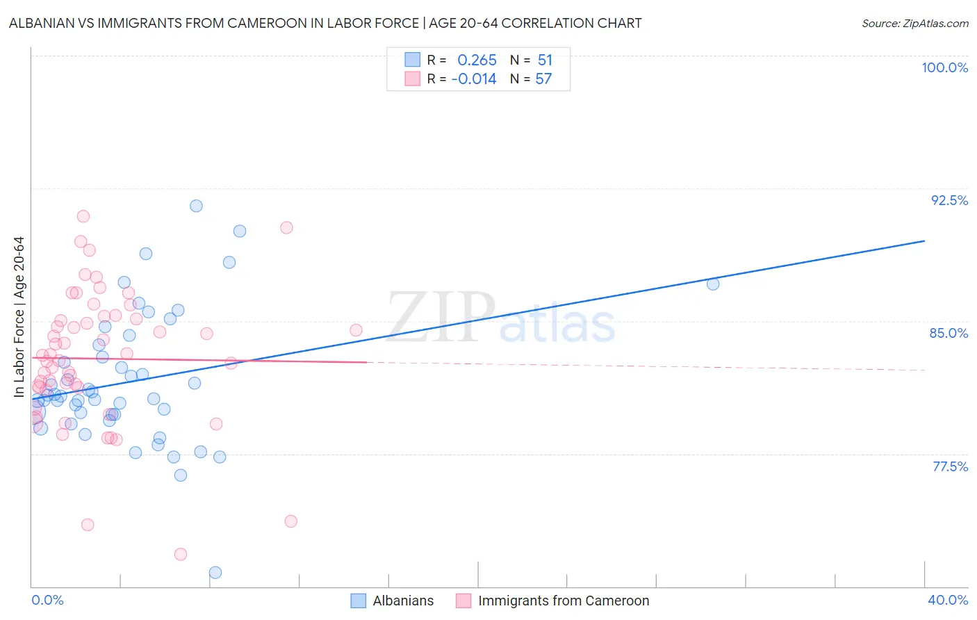 Albanian vs Immigrants from Cameroon In Labor Force | Age 20-64