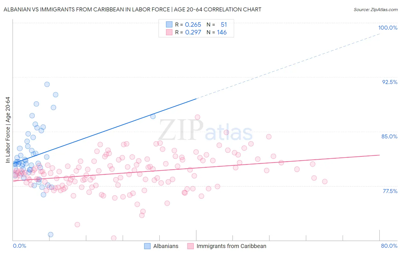 Albanian vs Immigrants from Caribbean In Labor Force | Age 20-64
