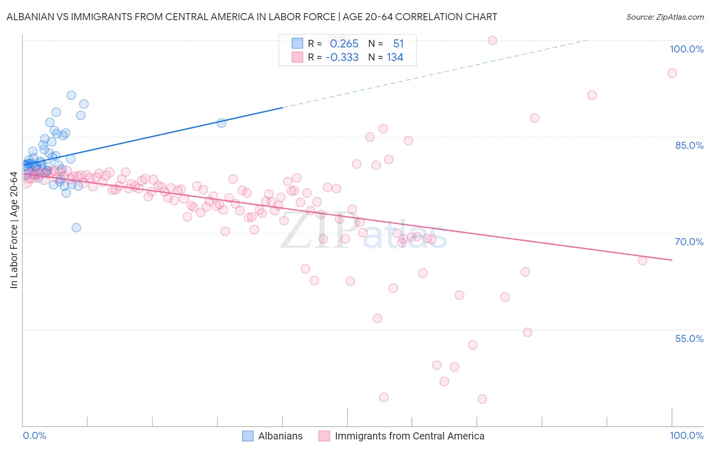 Albanian vs Immigrants from Central America In Labor Force | Age 20-64
