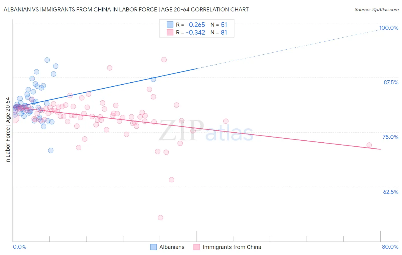 Albanian vs Immigrants from China In Labor Force | Age 20-64