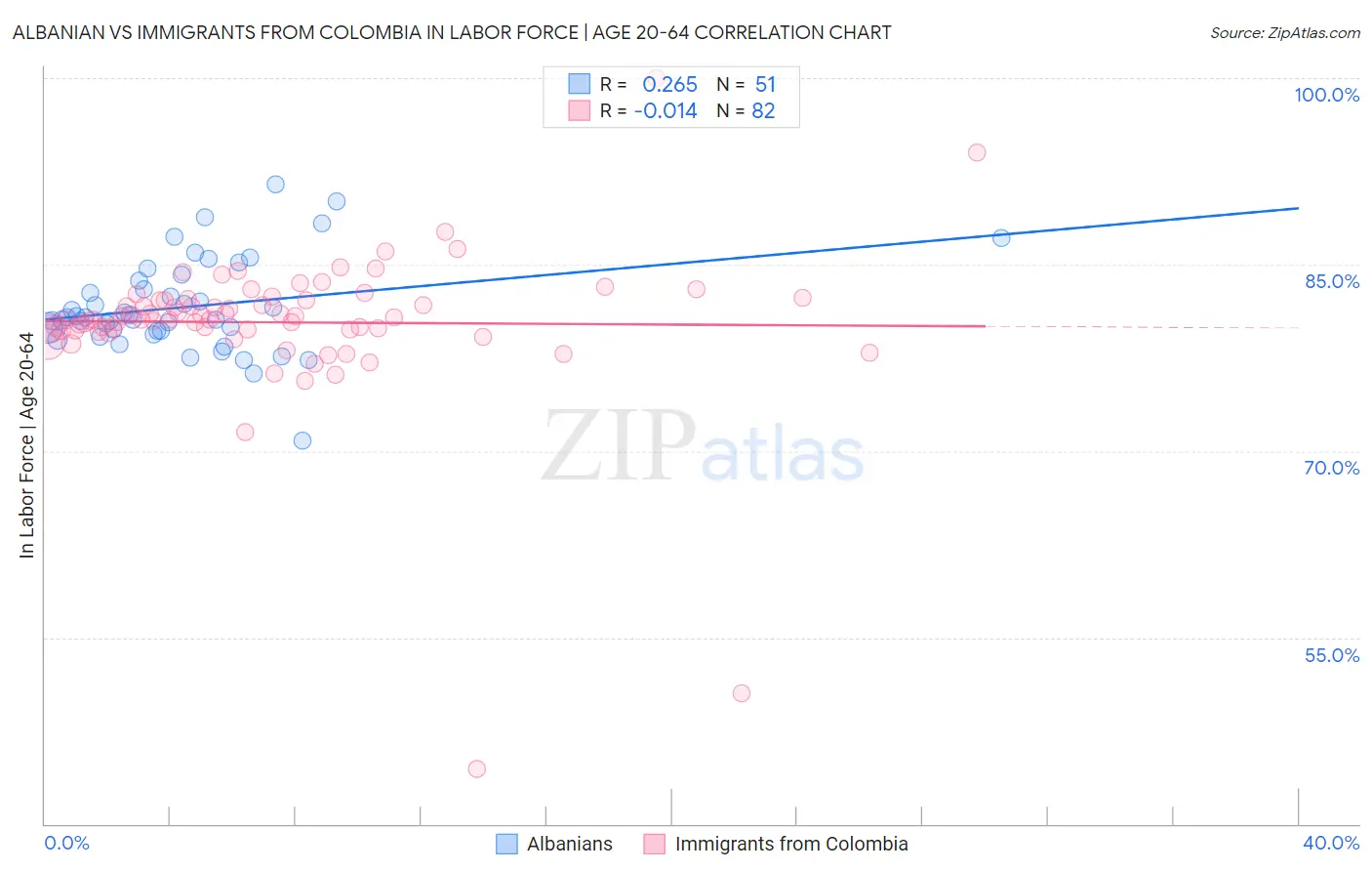 Albanian vs Immigrants from Colombia In Labor Force | Age 20-64
