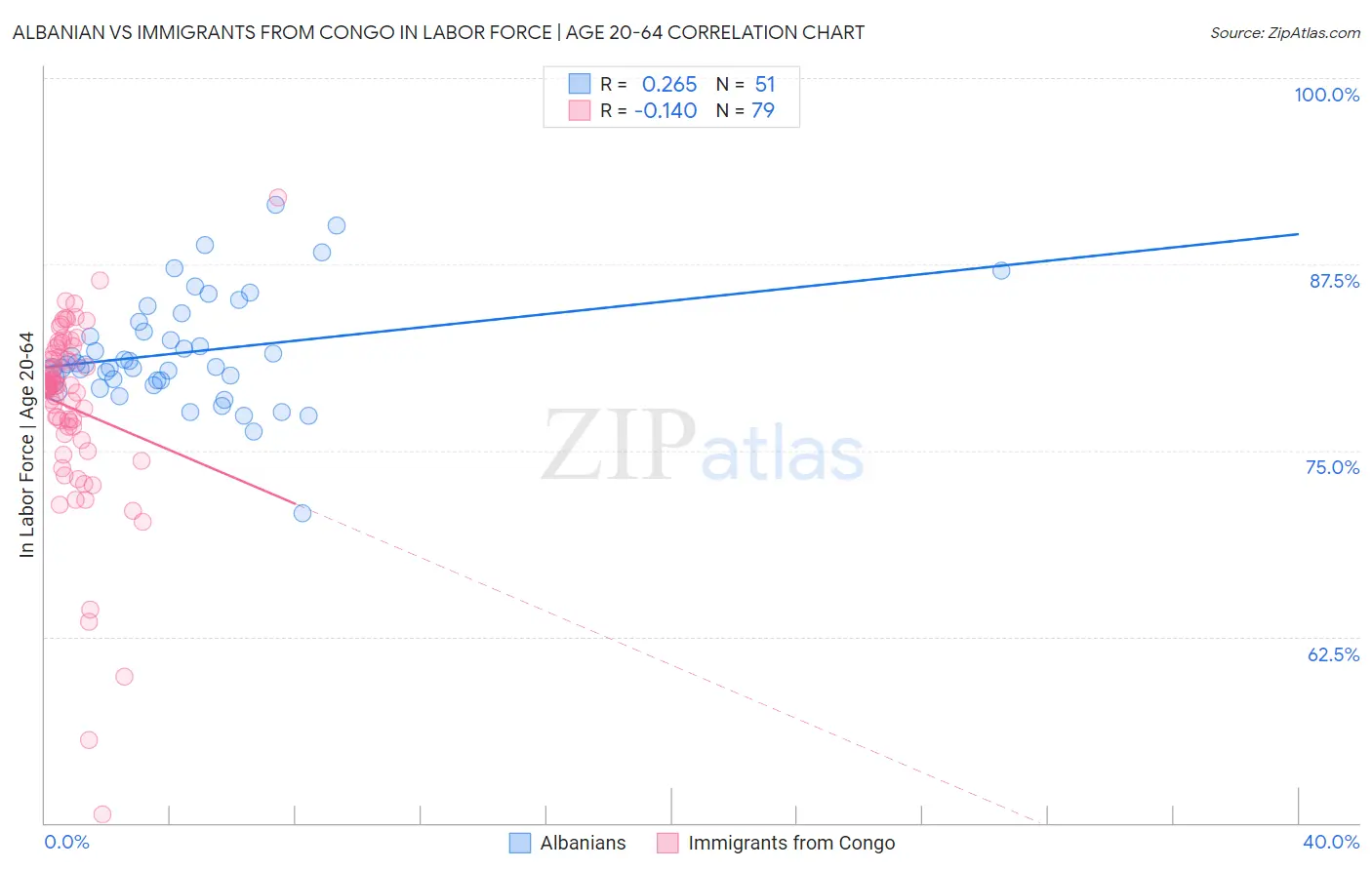 Albanian vs Immigrants from Congo In Labor Force | Age 20-64