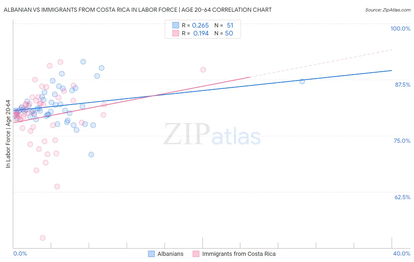 Albanian vs Immigrants from Costa Rica In Labor Force | Age 20-64