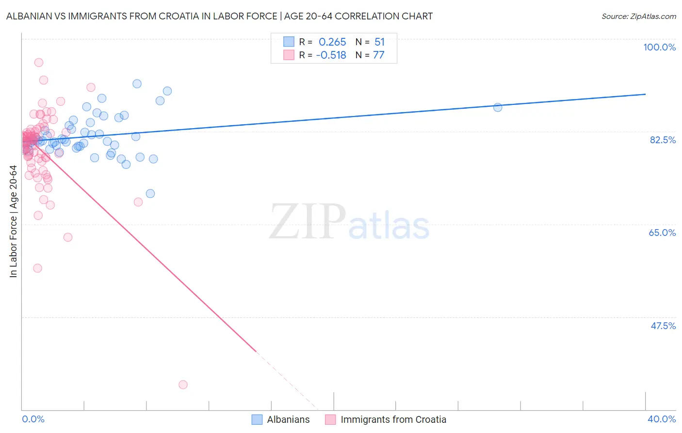 Albanian vs Immigrants from Croatia In Labor Force | Age 20-64