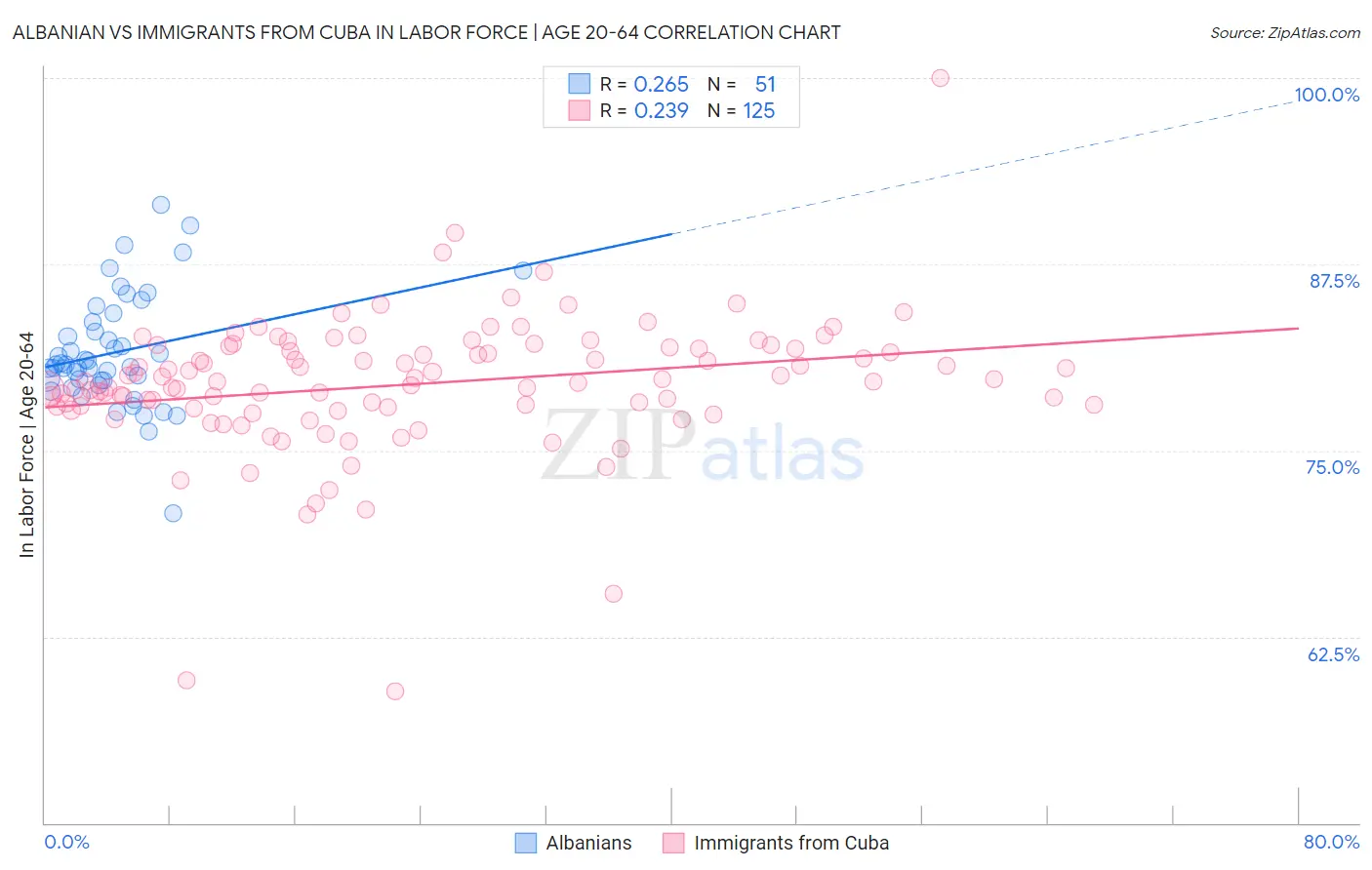 Albanian vs Immigrants from Cuba In Labor Force | Age 20-64