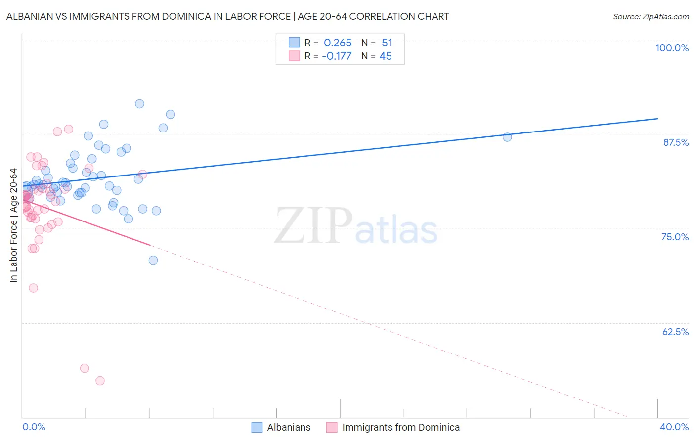 Albanian vs Immigrants from Dominica In Labor Force | Age 20-64
