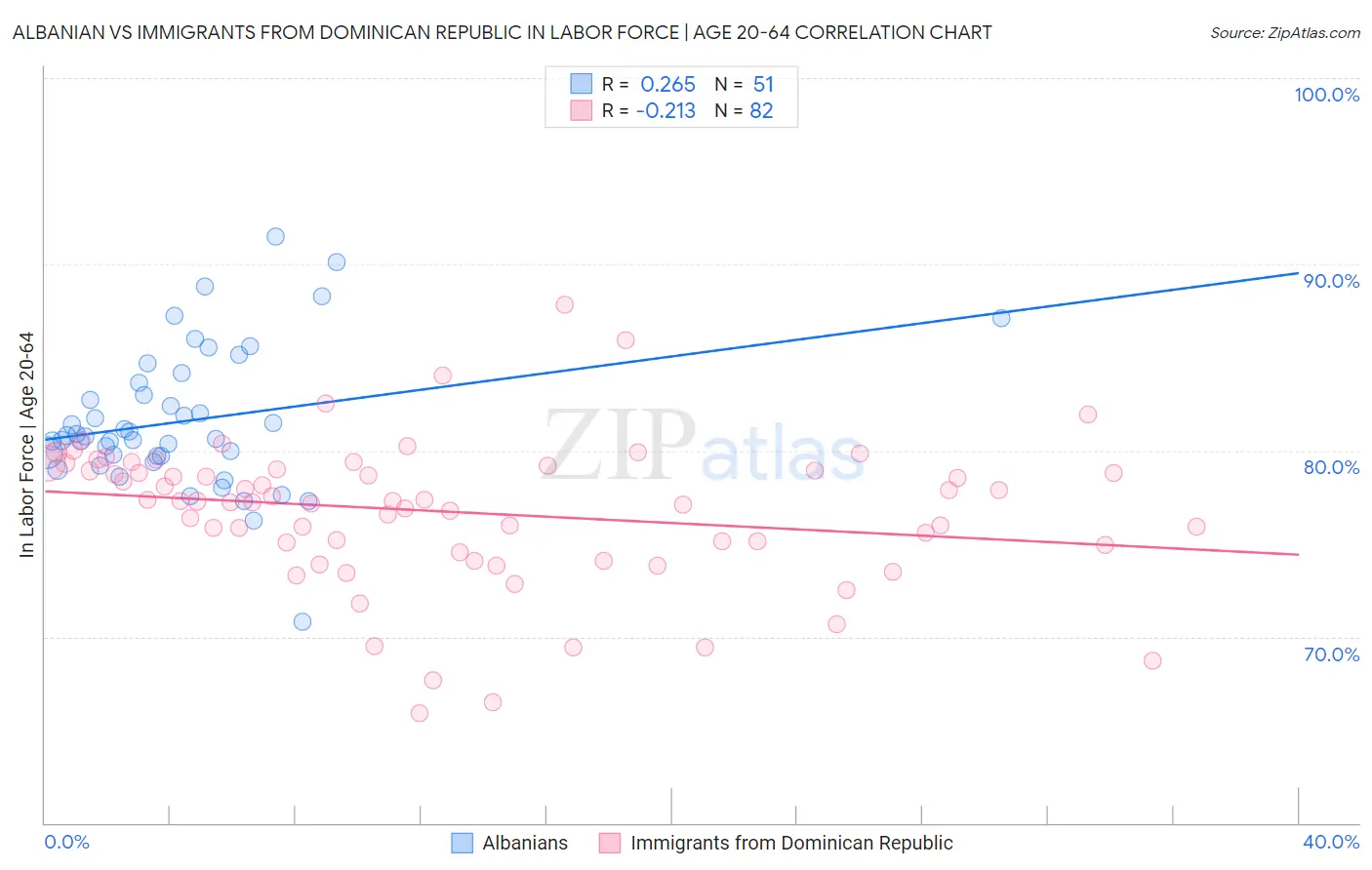 Albanian vs Immigrants from Dominican Republic In Labor Force | Age 20-64