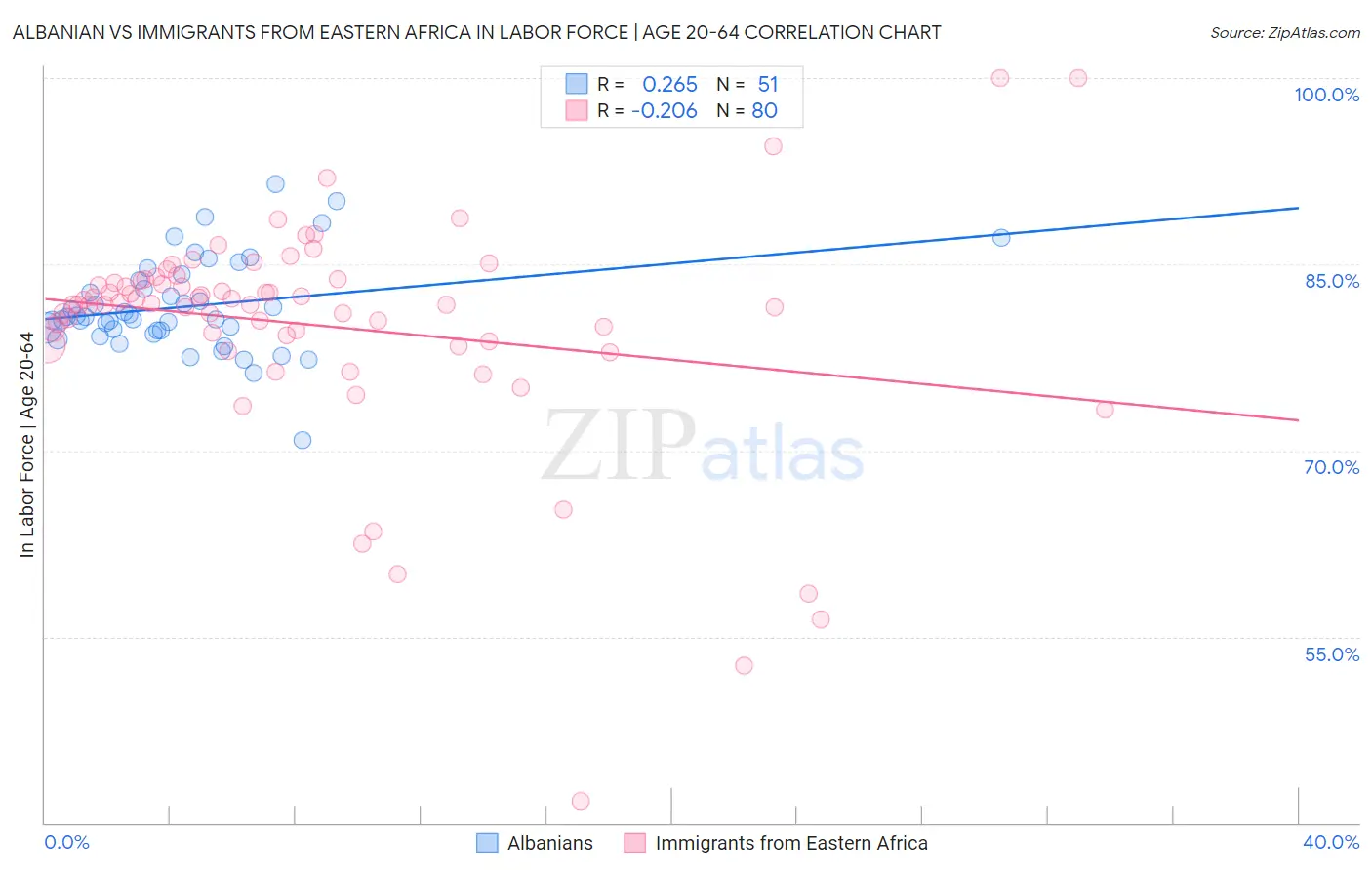 Albanian vs Immigrants from Eastern Africa In Labor Force | Age 20-64