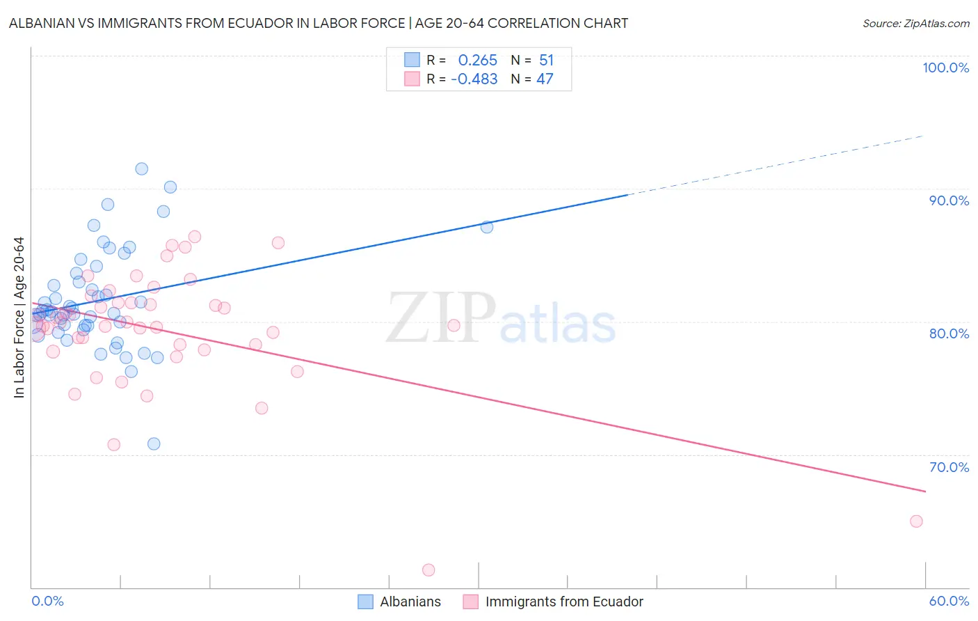 Albanian vs Immigrants from Ecuador In Labor Force | Age 20-64
