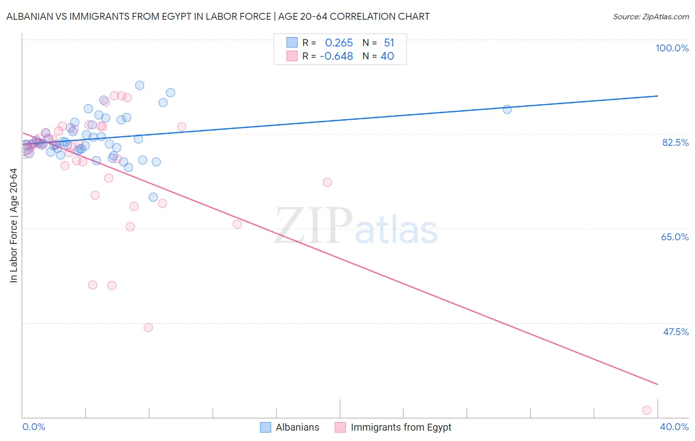 Albanian vs Immigrants from Egypt In Labor Force | Age 20-64