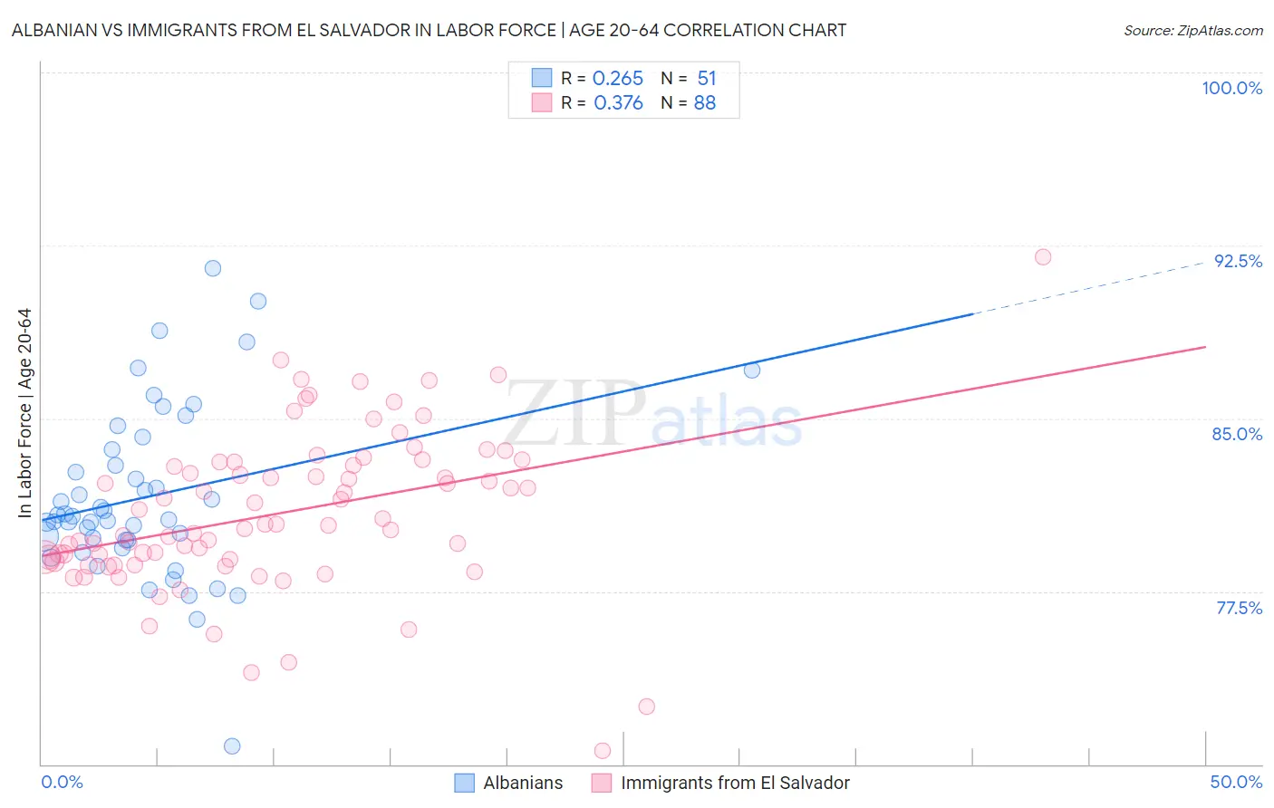 Albanian vs Immigrants from El Salvador In Labor Force | Age 20-64