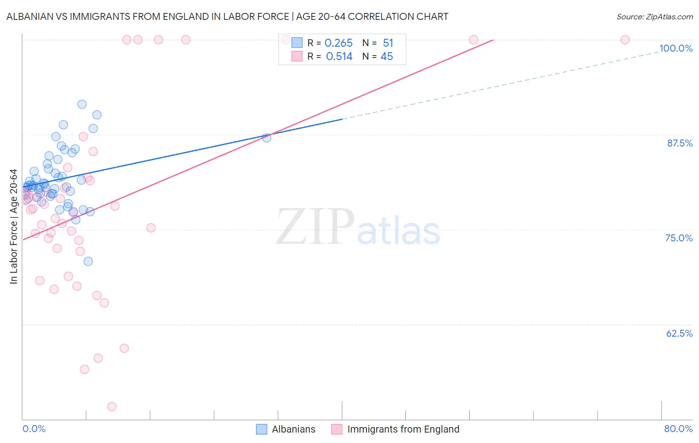 Albanian vs Immigrants from England In Labor Force | Age 20-64