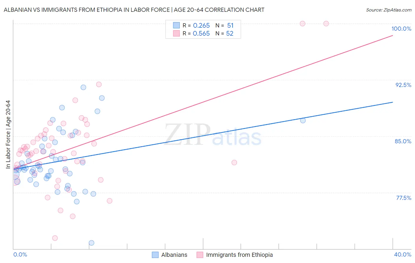 Albanian vs Immigrants from Ethiopia In Labor Force | Age 20-64