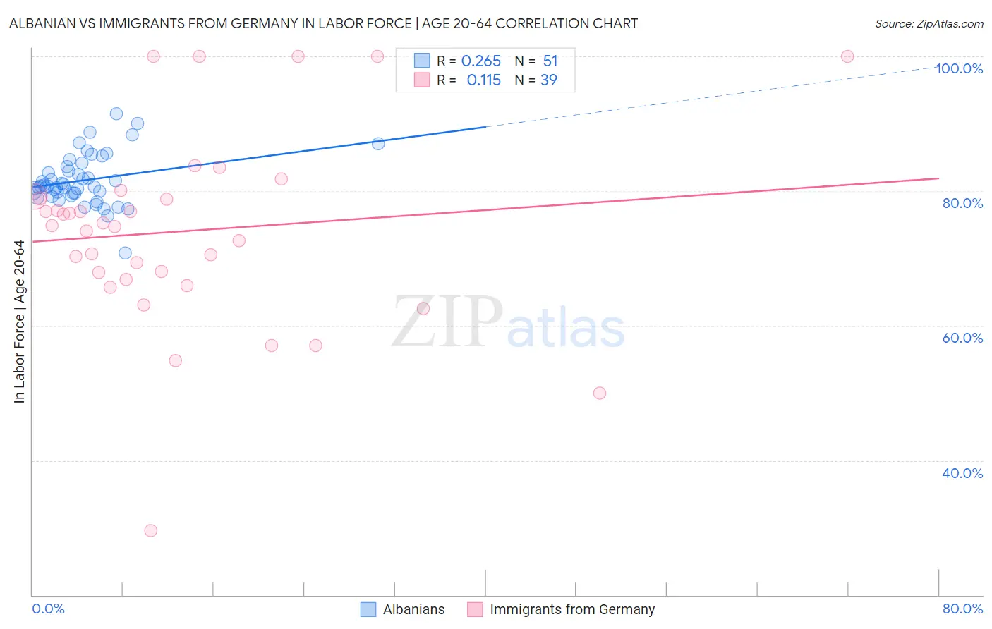 Albanian vs Immigrants from Germany In Labor Force | Age 20-64