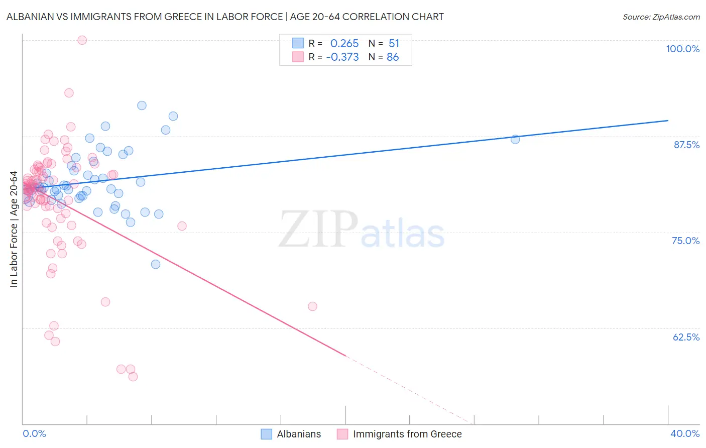 Albanian vs Immigrants from Greece In Labor Force | Age 20-64